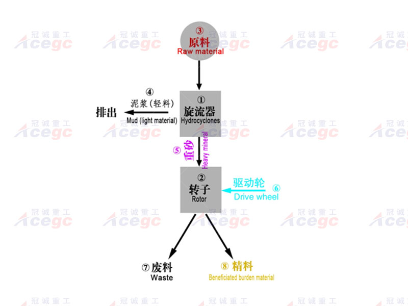 宝石精选离心机